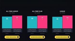 梅西c罗生涯进球总数对比