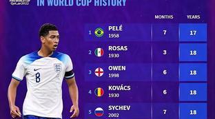 世界杯最年轻的球员纪录