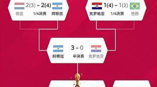 阿根廷2022年世界杯战绩如何