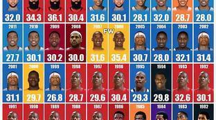 NBA最厉害的十个人