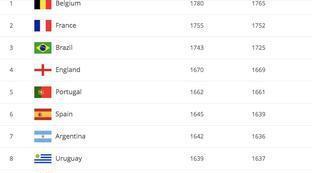 阿根廷足球队世界排名榜