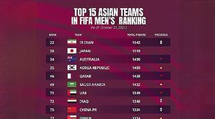 世界足球明星排行榜中国排第几