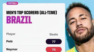 巴西球员排名内马尔是谁
