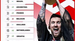 最新国际足联世界排名